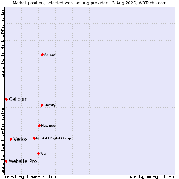 Market position of Vedos vs. Cellcom vs. Website Pro