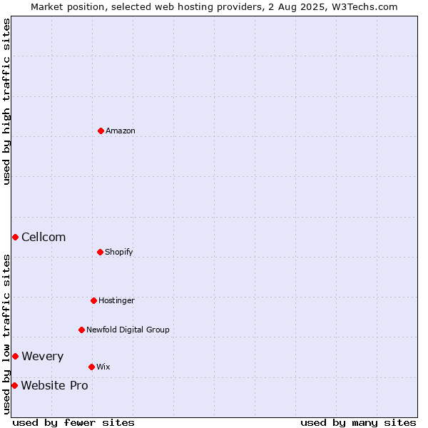 Market position of Cellcom vs. Wevery vs. Website Pro