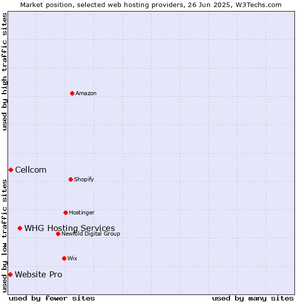 Market position of WHG Hosting Services vs. Cellcom vs. Website Pro