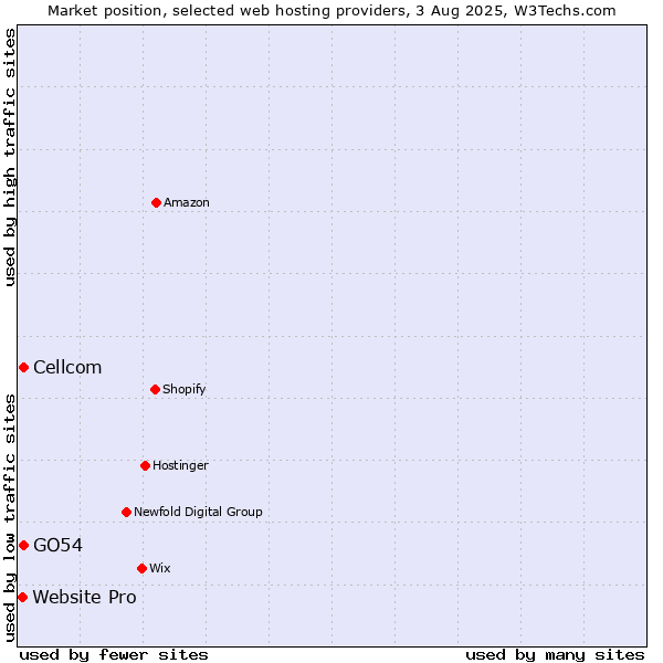 Market position of Cellcom vs. GO54 vs. Website Pro