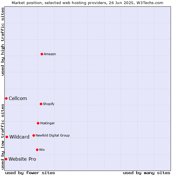 Market position of Wildcard vs. Cellcom vs. Website Pro