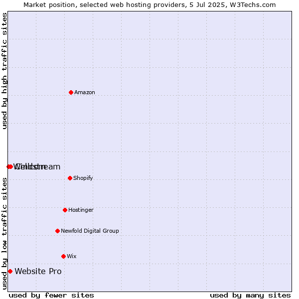 Market position of Cellcom vs. Website Pro vs. Windstream