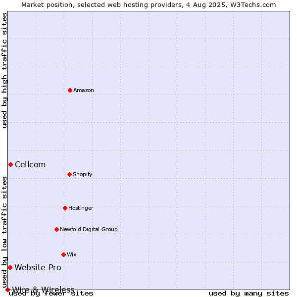 Market position of Cellcom vs. Website Pro vs. Wire & Wireless
