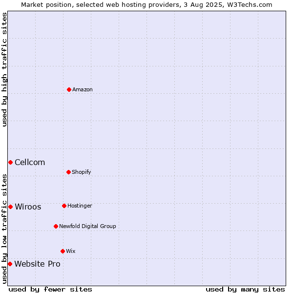 Market position of Cellcom vs. Wiroos vs. Website Pro