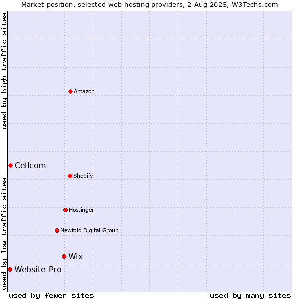 Market position of Wix vs. Cellcom vs. Website Pro