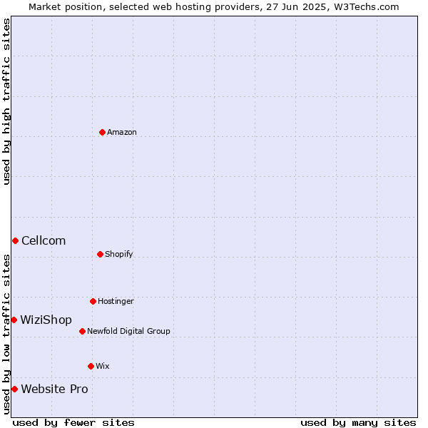 Market position of Cellcom vs. Website Pro vs. WiziShop