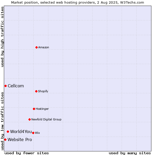 Market position of World4You vs. Cellcom vs. Website Pro