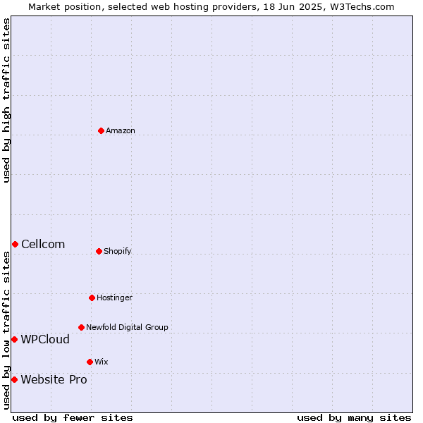 Market position of Cellcom vs. Website Pro vs. WPCloud