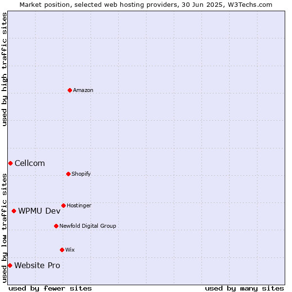Market position of WPMU Dev vs. Cellcom vs. Website Pro