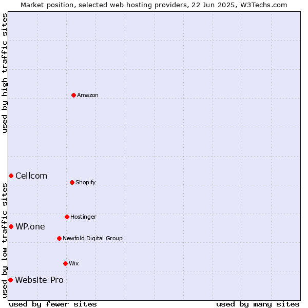 Market position of Cellcom vs. WP.one vs. Website Pro