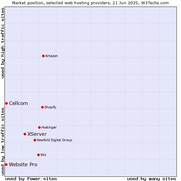 Market position of XServer vs. Cellcom vs. Website Pro