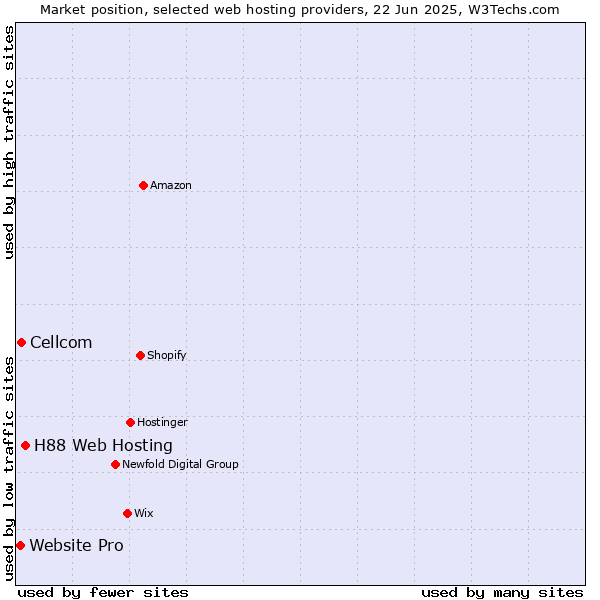 Market position of H88 Web Hosting vs. Cellcom vs. Website Pro