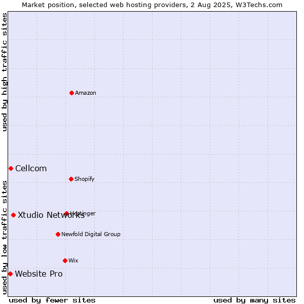 Market position of Xtudio Networks vs. Cellcom vs. Website Pro