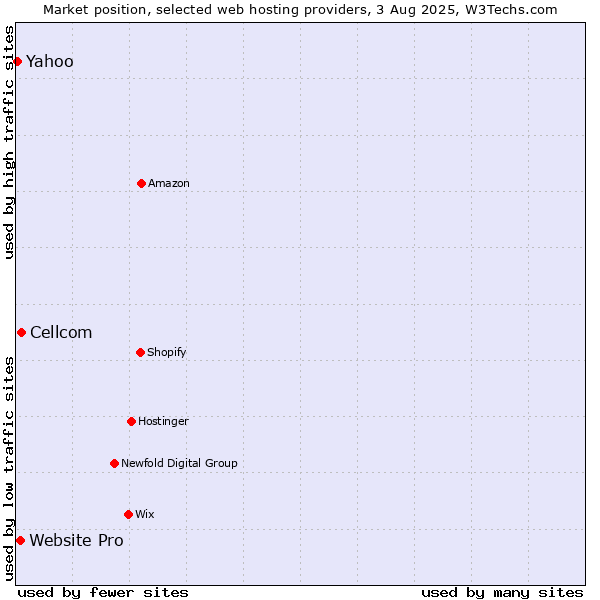 Market position of Cellcom vs. Website Pro vs. Yahoo
