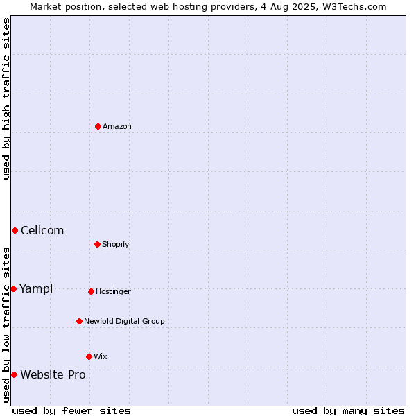 Market position of Cellcom vs. Website Pro vs. Yampi