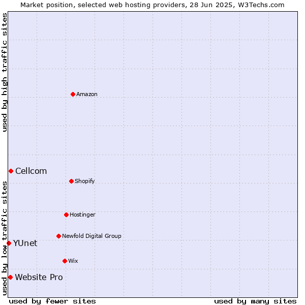 Market position of Cellcom vs. Website Pro vs. YUnet