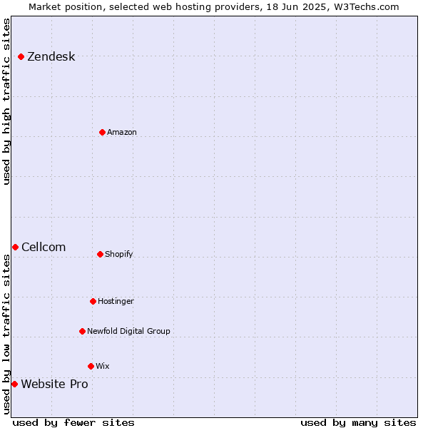 Market position of Zendesk vs. Cellcom vs. Website Pro