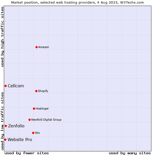 Market position of Zenfolio vs. Cellcom vs. Website Pro