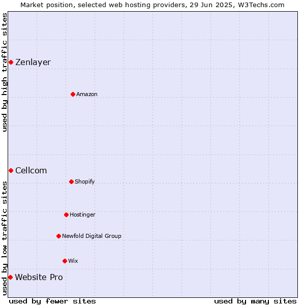 Market position of Cellcom vs. Zenlayer vs. Website Pro