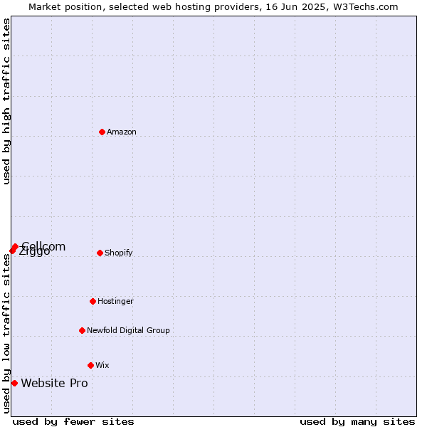 Market position of Cellcom vs. Website Pro vs. Ziggo
