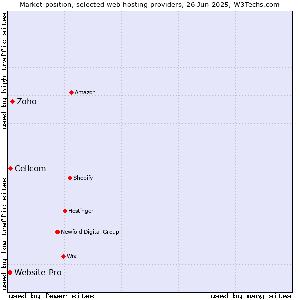 Market position of Zoho vs. Cellcom vs. Website Pro