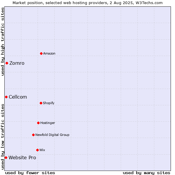 Market position of Zomro vs. Cellcom vs. Website Pro
