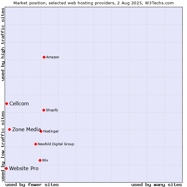 Market position of Zone Media vs. Cellcom vs. Website Pro