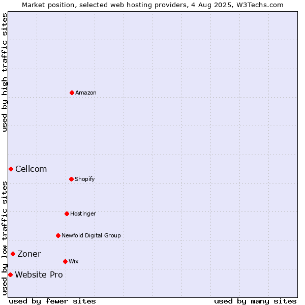 Market position of Zoner vs. Cellcom vs. Website Pro