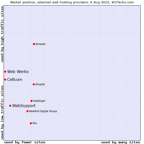 Market position of WebSupport vs. Web Werks vs. Cellcom