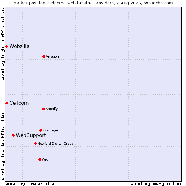 Market position of WebSupport vs. Webzilla vs. Cellcom