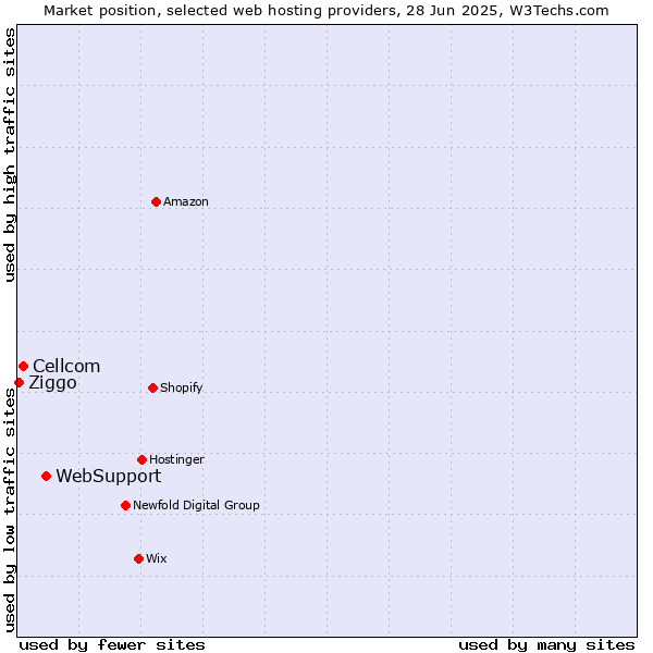 Market position of WebSupport vs. Cellcom vs. Ziggo