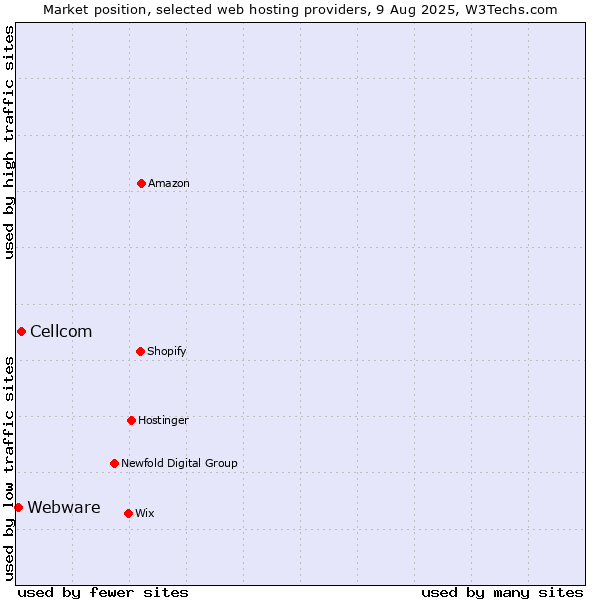 Market position of Cellcom vs. Webware