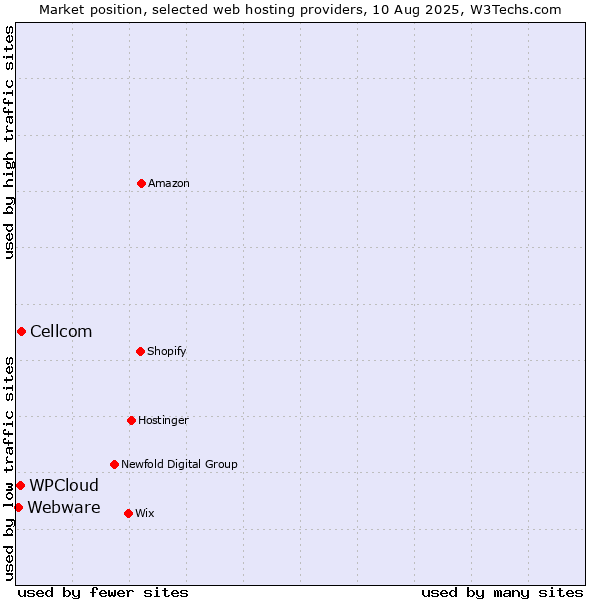 Market position of Cellcom vs. WPCloud vs. Webware