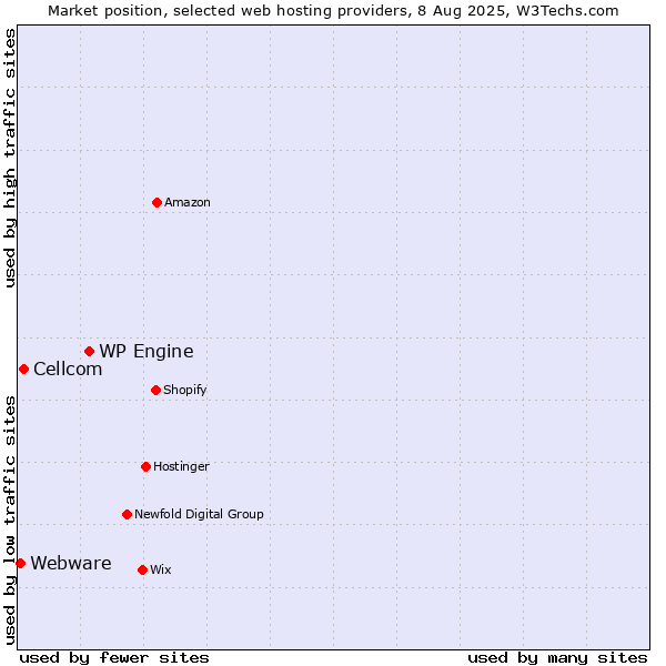 Market position of WP Engine vs. Cellcom vs. Webware