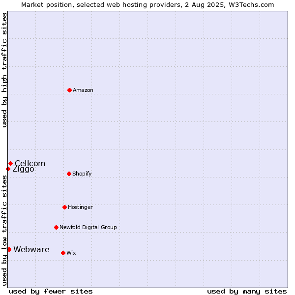 Market position of Cellcom vs. Webware vs. Ziggo