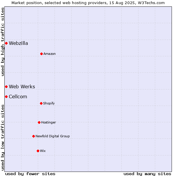 Market position of Webzilla vs. Cellcom vs. Web Werks