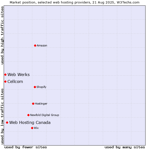 Market position of Web Hosting Canada vs. Cellcom vs. Web Werks