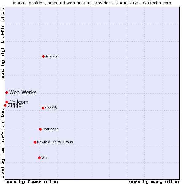 Market position of Web Werks vs. Cellcom vs. Ziggo