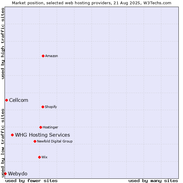 Market position of WHG Hosting Services vs. Cellcom vs. Webydo