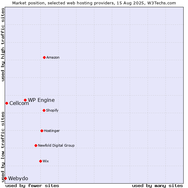 Market position of WP Engine vs. Cellcom vs. Webydo