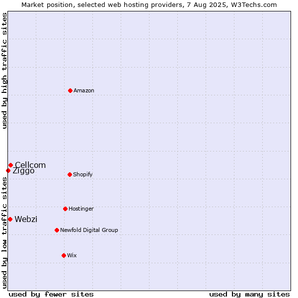 Market position of Cellcom vs. Webzi vs. Ziggo