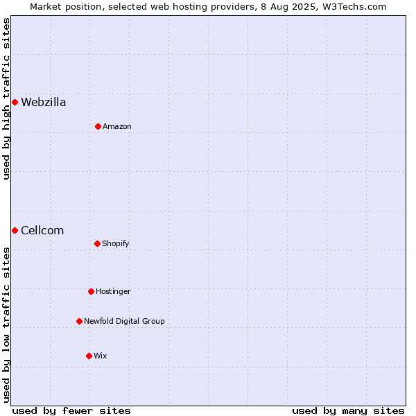Market position of Webzilla vs. Cellcom