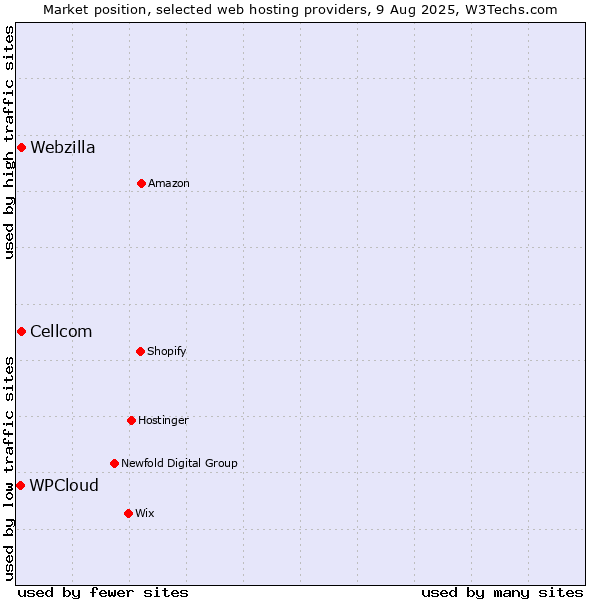 Market position of Webzilla vs. Cellcom vs. WPCloud