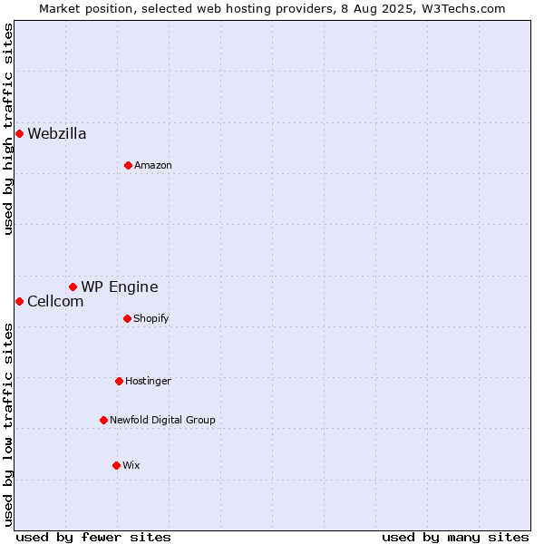 Market position of WP Engine vs. Webzilla vs. Cellcom