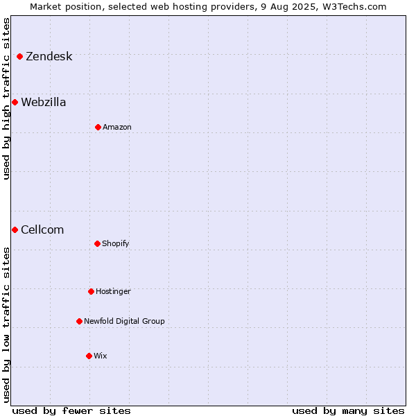 Market position of Zendesk vs. Webzilla vs. Cellcom