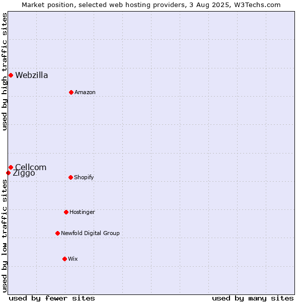 Market position of Webzilla vs. Cellcom vs. Ziggo