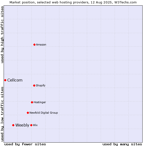 Market position of Weebly vs. Cellcom