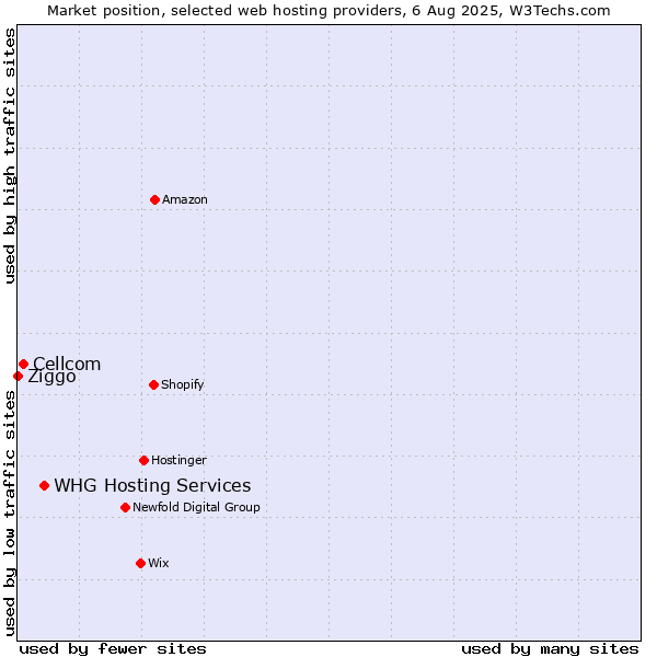 Market position of WHG Hosting Services vs. Cellcom vs. Ziggo