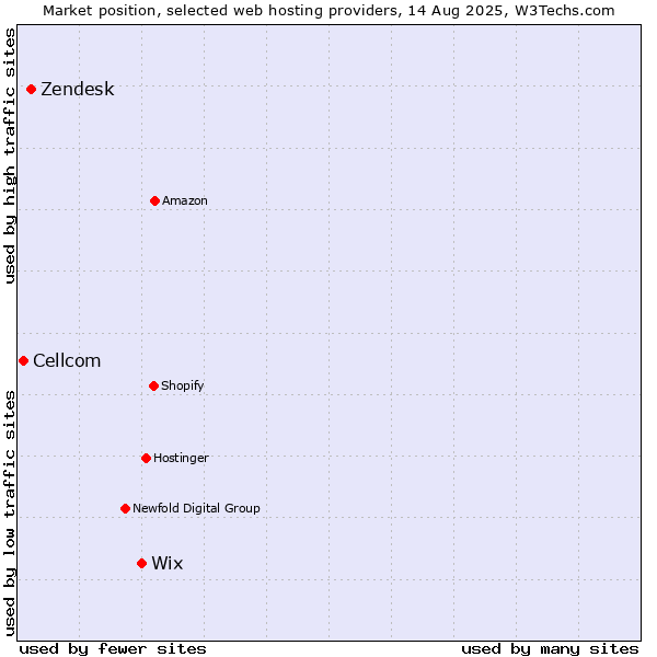 Market position of Wix vs. Zendesk vs. Cellcom
