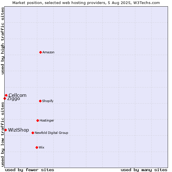 Market position of Cellcom vs. WiziShop vs. Ziggo